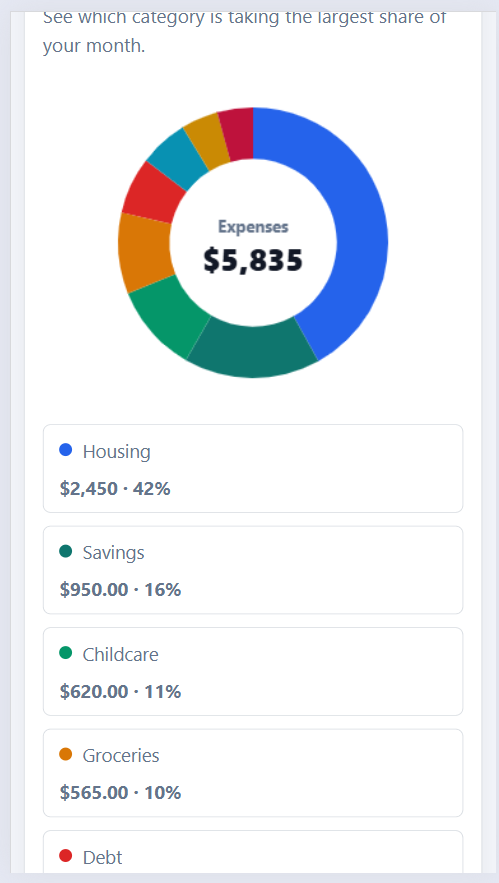 Family budget dashboard showing income, expenses, savings goals, and household spending charts